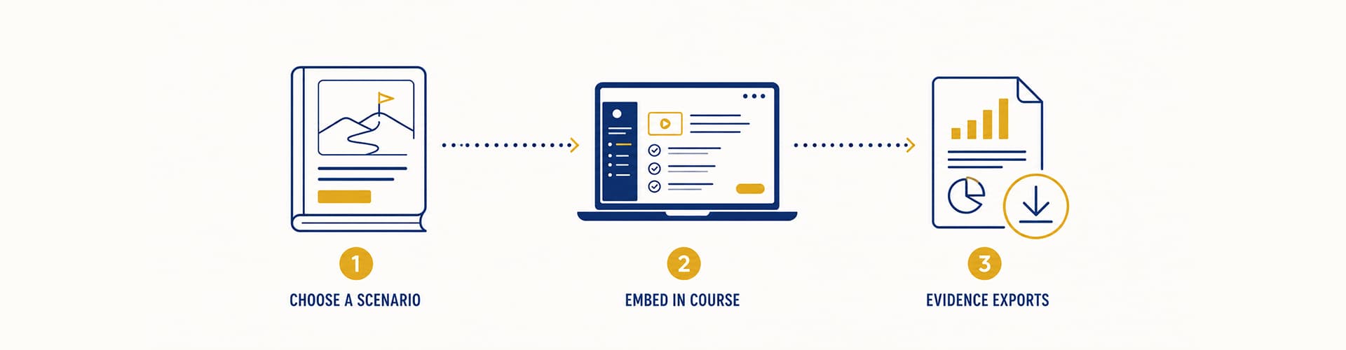 Choose a scenario, embed in course, evidence exports